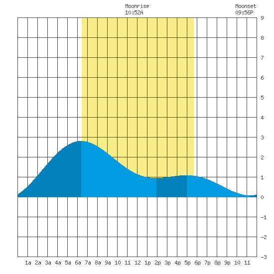 Hilo tide chart for Friday, November 17, 2023