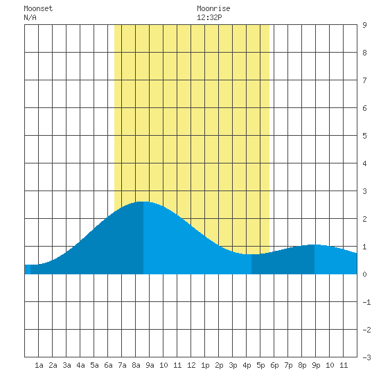Hilo tide chart for Sunday, November 19, 2023