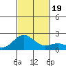 Hilo tide chart for Sunday, November 19, 2023