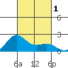Hilo tide chart for Wednesday, November 1, 2023