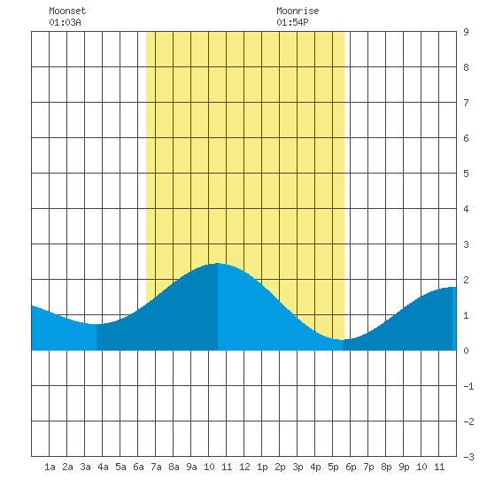 Hilo tide chart for Tuesday, November 21, 2023
