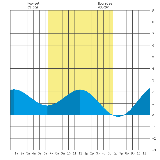 Hilo tide chart for Thursday, November 23, 2023