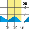 Hilo tide chart for Thursday, November 23, 2023