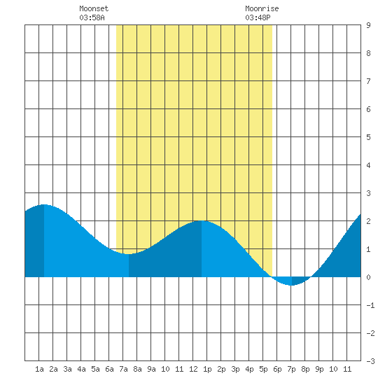 Hilo tide chart for Friday, November 24, 2023