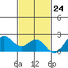 Hilo tide chart for Friday, November 24, 2023