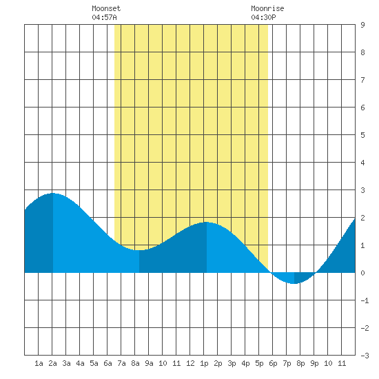 Hilo tide chart for Saturday, November 25, 2023