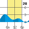 Hilo tide chart for Tuesday, November 28, 2023
