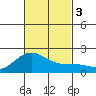 Hilo tide chart for Friday, November 3, 2023