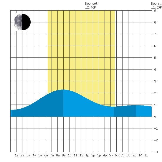Hilo tide chart for Saturday, November 4, 2023