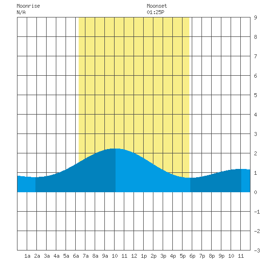 Hilo tide chart for Sunday, November 5, 2023