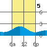 Hilo tide chart for Sunday, November 5, 2023