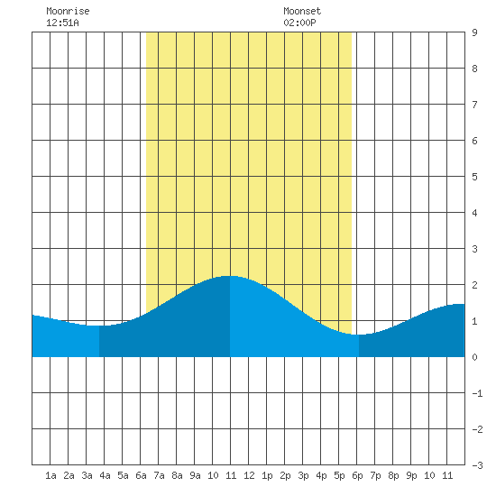 Hilo tide chart for Monday, November 6, 2023