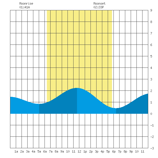 Hilo tide chart for Tuesday, November 7, 2023