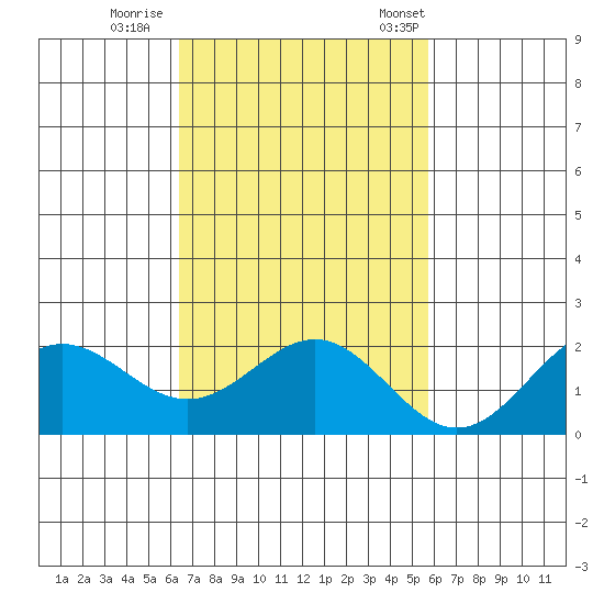 Hilo tide chart for Thursday, November 9, 2023