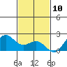 Hilo tide chart for Sunday, December 10, 2023