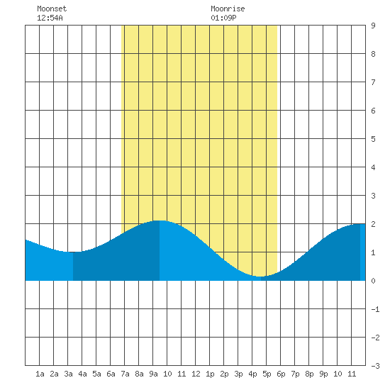 Hilo tide chart for Wednesday, December 20, 2023