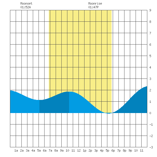 Hilo tide chart for Thursday, December 21, 2023