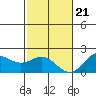Hilo tide chart for Thursday, December 21, 2023