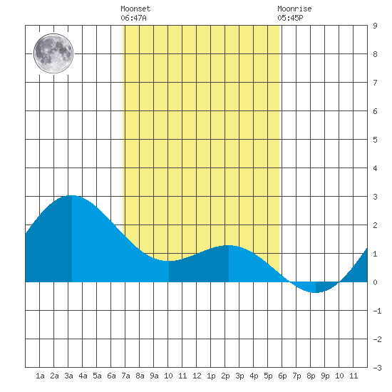 Hilo tide chart for Tuesday, December 26, 2023