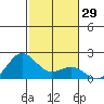 Hilo tide chart for Friday, December 29, 2023