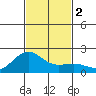 Hilo tide chart for Saturday, December 2, 2023