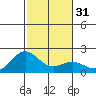 Hilo tide chart for Sunday, December 31, 2023