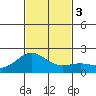 Hilo tide chart for Sunday, December 3, 2023