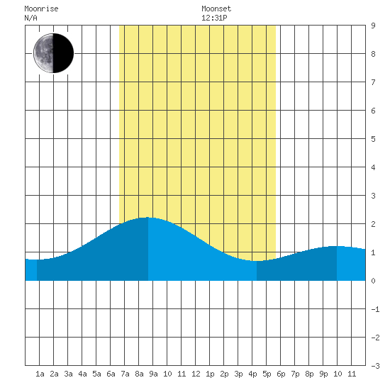 Hilo tide chart for Monday, December 4, 2023