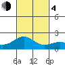 Hilo tide chart for Monday, December 4, 2023