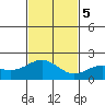 Hilo tide chart for Tuesday, December 5, 2023