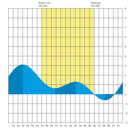 Hilo tide chart for Wednesday, January 10, 2024