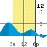 Hilo tide chart for Friday, January 12, 2024