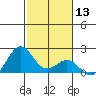 Hilo tide chart for Saturday, January 13, 2024