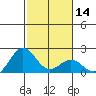 Hilo tide chart for Sunday, January 14, 2024
