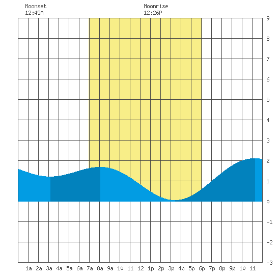 Hilo tide chart for Thursday, January 18, 2024