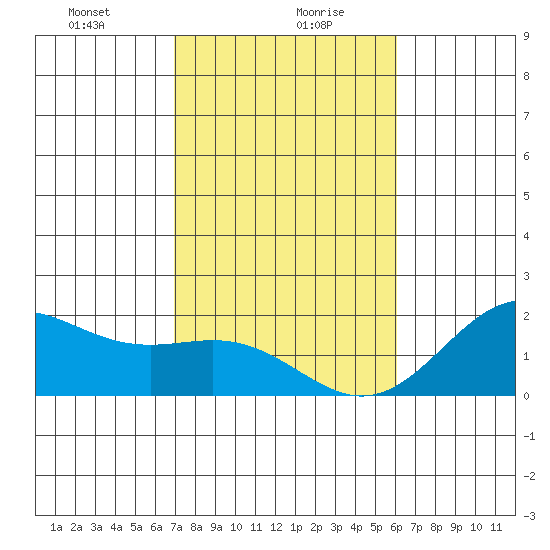 Hilo tide chart for Friday, January 19, 2024