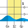 Hilo tide chart for Monday, January 1, 2024