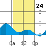 Hilo tide chart for Wednesday, January 24, 2024