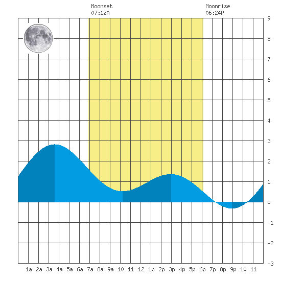 Hilo tide chart for Thursday, January 25, 2024