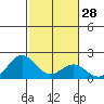 Hilo tide chart for Sunday, January 28, 2024