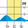 Hilo tide chart for Monday, January 29, 2024