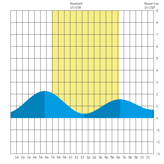 Hilo tide chart for Tuesday, January 30, 2024