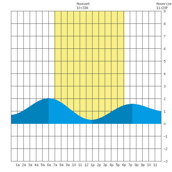 Hilo tide chart for Wednesday, January 31, 2024