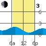Hilo tide chart for Wednesday, January 3, 2024