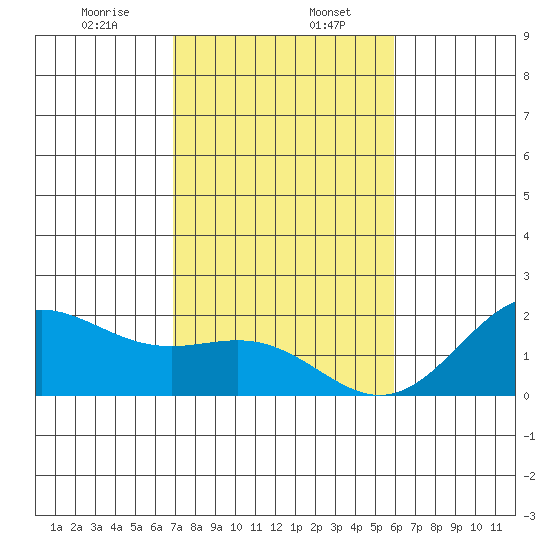 Hilo tide chart for Saturday, January 6, 2024