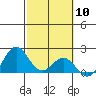 Hilo tide chart for Saturday, February 10, 2024