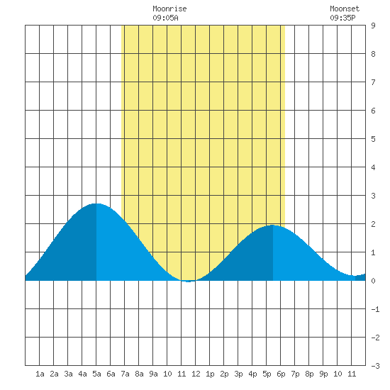 Hilo tide chart for Monday, February 12, 2024