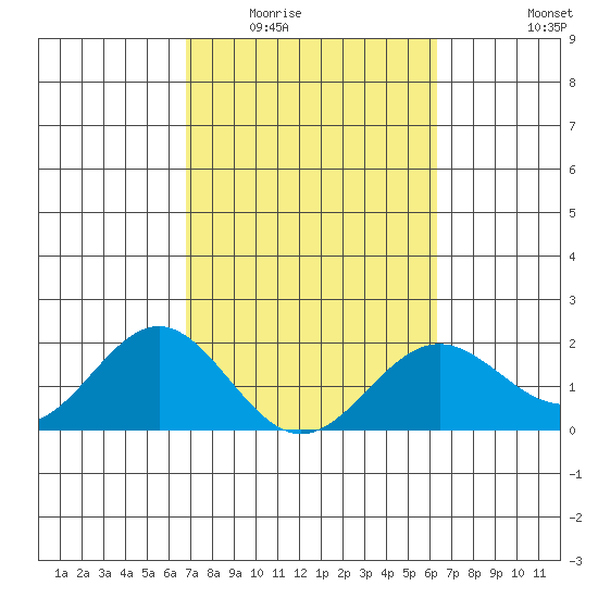 Hilo tide chart for Tuesday, February 13, 2024