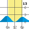 Hilo tide chart for Tuesday, February 13, 2024