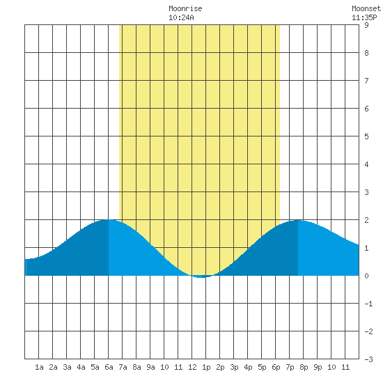 Hilo tide chart for Wednesday, February 14, 2024